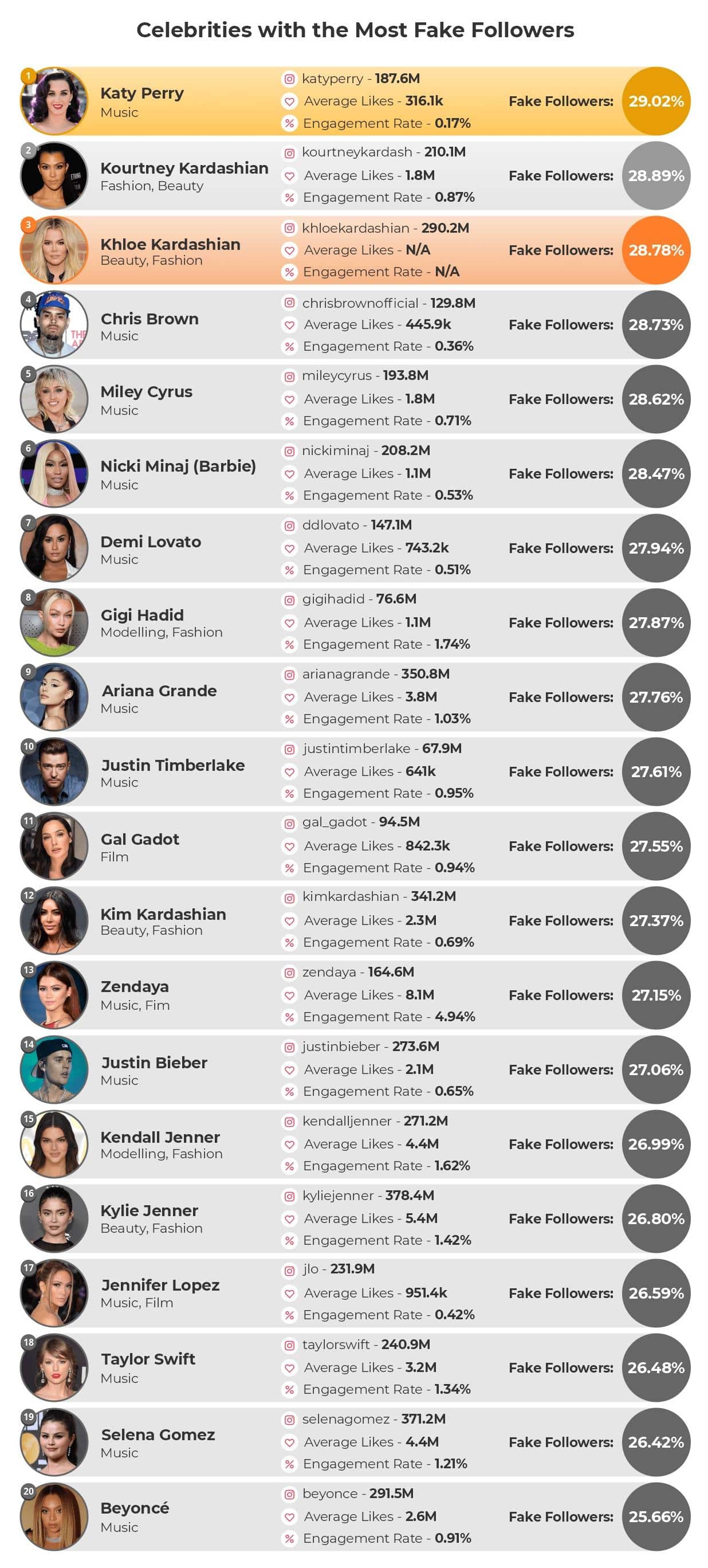 Celebrities with the most fake followers