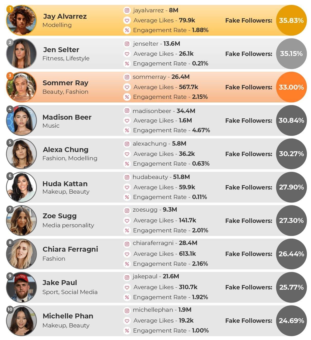 Influencers with the most fake followers