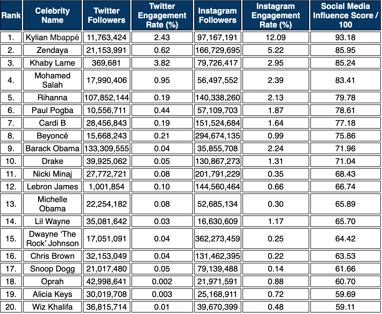 Chart detailing the most influential Black celebrities on social media