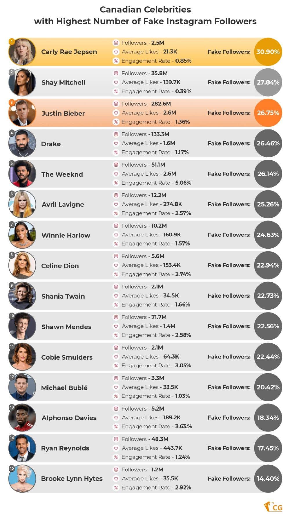 Canadian Celebrities with the Highest Number of Fake Instagram Followers