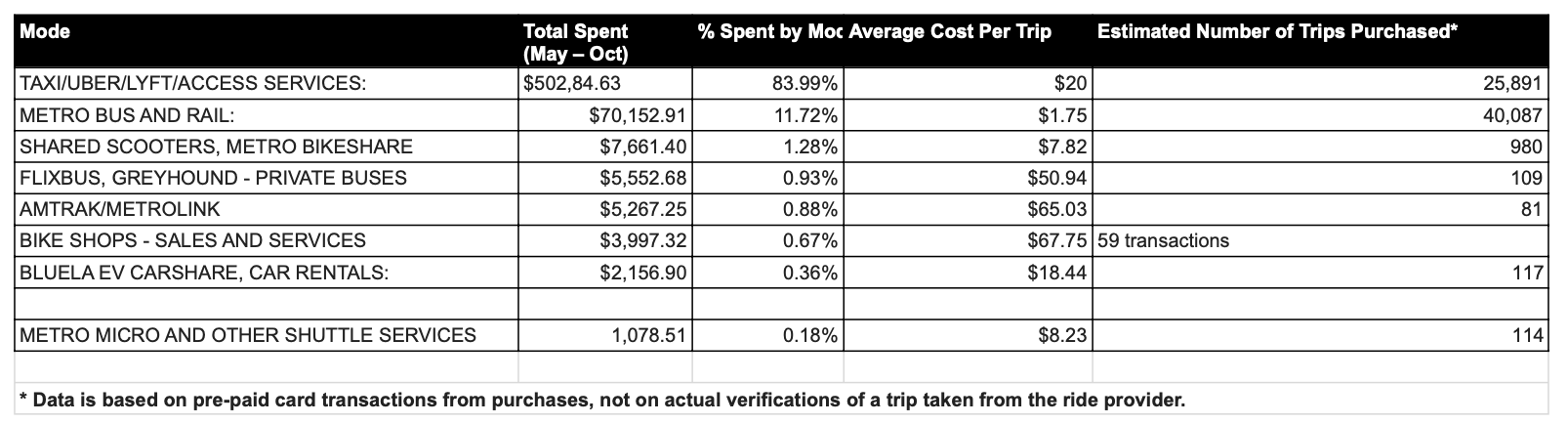 Data for the first six months of L.A.'s universal basic mobility pilot.